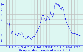 Courbe de tempratures pour Les Herbiers (85)