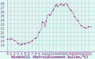 Courbe du refroidissement olien pour Calais / Marck (62)