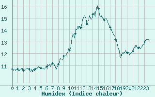 Courbe de l'humidex pour Mont-Saint-Vincent (71)