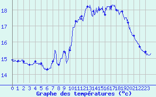 Courbe de tempratures pour Cap de la Hague (50)