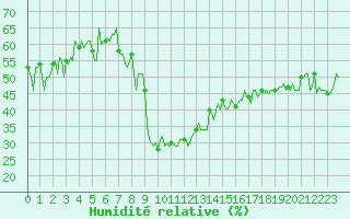 Courbe de l'humidit relative pour La Javie (04)