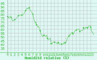 Courbe de l'humidit relative pour Xonrupt-Longemer (88)