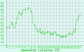 Courbe de l'humidit relative pour Rimbach-Prs-Masevaux (68)
