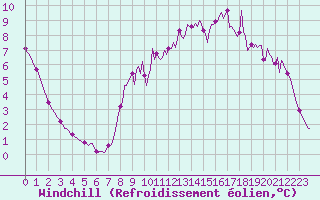 Courbe du refroidissement olien pour Auffargis (78)