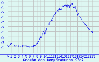 Courbe de tempratures pour Leucate (11)