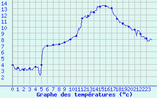 Courbe de tempratures pour Charleville-Mzires (08)