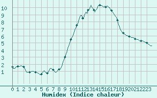 Courbe de l'humidex pour Valleroy (54)