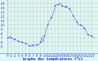 Courbe de tempratures pour Montroy (17)