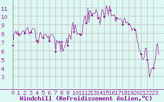 Courbe du refroidissement olien pour Bard (42)