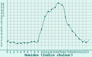 Courbe de l'humidex pour Montrodat (48)