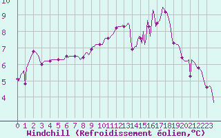 Courbe du refroidissement olien pour La Chapelle-Montreuil (86)