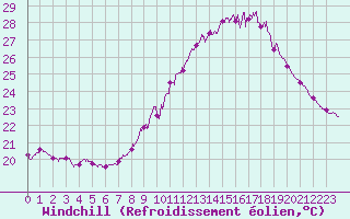 Courbe du refroidissement olien pour Leucate (11)