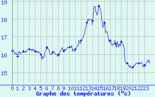 Courbe de tempratures pour Figari (2A)