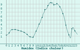 Courbe de l'humidex pour Tour-en-Sologne (41)