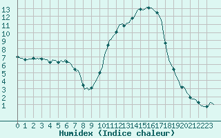 Courbe de l'humidex pour Saint-Julien-en-Quint (26)