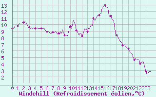 Courbe du refroidissement olien pour Brigueuil (16)