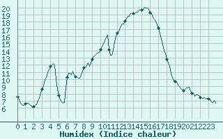 Courbe de l'humidex pour Nris-les-Bains (03)