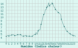 Courbe de l'humidex pour Potes / Torre del Infantado (Esp)
