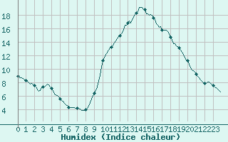 Courbe de l'humidex pour Perpignan Moulin  Vent (66)