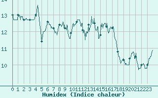 Courbe de l'humidex pour Ile d'Yeu - Saint-Sauveur (85)