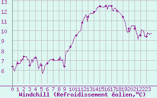 Courbe du refroidissement olien pour Montauban (82)