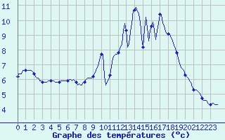 Courbe de tempratures pour Trelly (50)