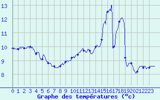 Courbe de tempratures pour Nancy - Essey (54)