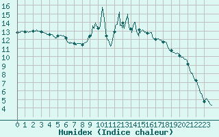 Courbe de l'humidex pour Avord (18)