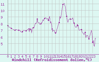 Courbe du refroidissement olien pour Aizenay (85)