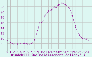 Courbe du refroidissement olien pour Luzinay (38)