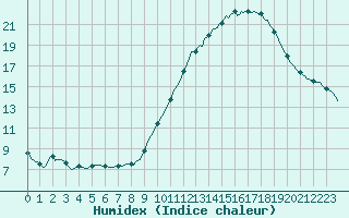 Courbe de l'humidex pour Tauxigny (37)