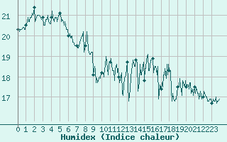 Courbe de l'humidex pour Pointe de Chassiron (17)