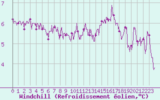 Courbe du refroidissement olien pour Bourges (18)