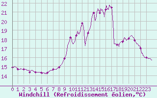 Courbe du refroidissement olien pour Lyon - Saint-Exupry (69)