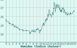 Courbe de l'humidex pour Rocroi (08)