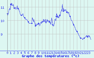 Courbe de tempratures pour Cap Gris-Nez (62)