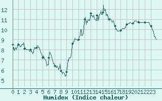 Courbe de l'humidex pour Caen (14)