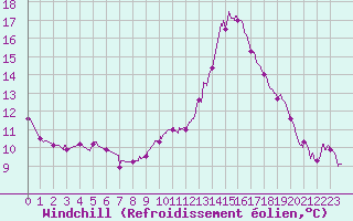 Courbe du refroidissement olien pour Le Puy - Loudes (43)