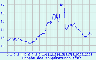 Courbe de tempratures pour Saint-Germain-de-Lusignan (17)