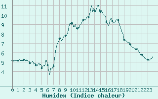 Courbe de l'humidex pour Brigueuil (16)