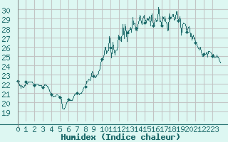 Courbe de l'humidex pour Valence (26)