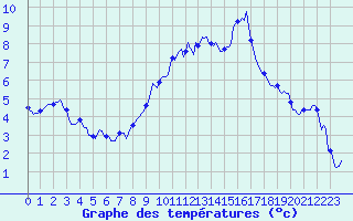 Courbe de tempratures pour Thorrenc (07)