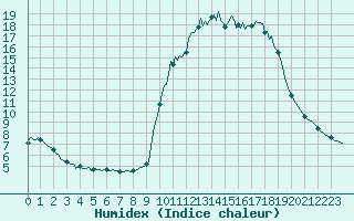 Courbe de l'humidex pour La Javie (04)