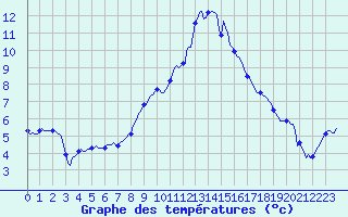 Courbe de tempratures pour Lans-en-Vercors (38)