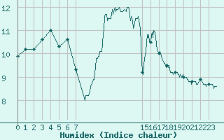 Courbe de l'humidex pour Ploumanac'h (22)