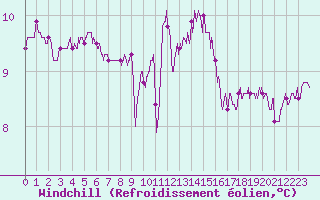 Courbe du refroidissement olien pour Ouessant (29)