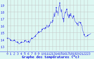 Courbe de tempratures pour Ile de Batz (29)