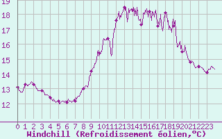 Courbe du refroidissement olien pour Ploumanac