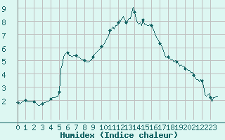 Courbe de l'humidex pour Saint-Paul-lez-Durance (13)