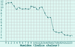 Courbe de l'humidex pour Cointe - Lige (Be)